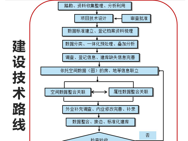 不動(dòng)產(chǎn)登記數(shù)據(jù)整合