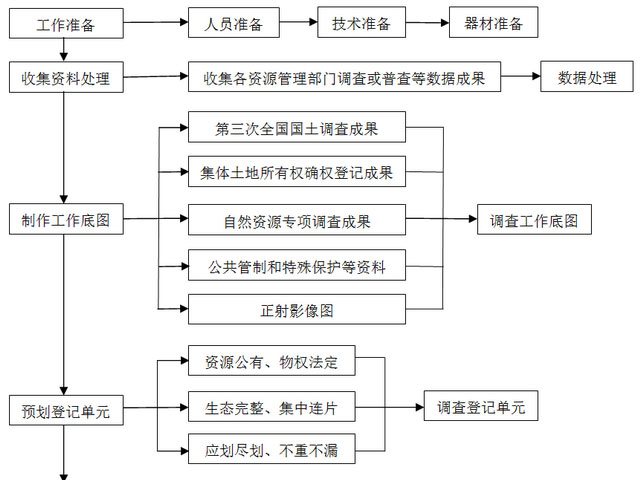 自然資源確權(quán)登記